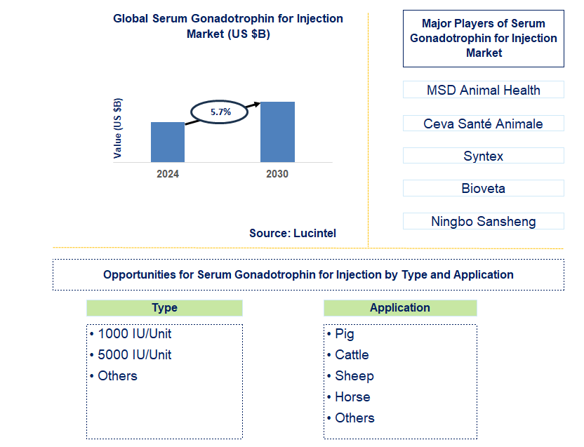 Emerging Trends in the Serum Gonadotrophin for Injection Market